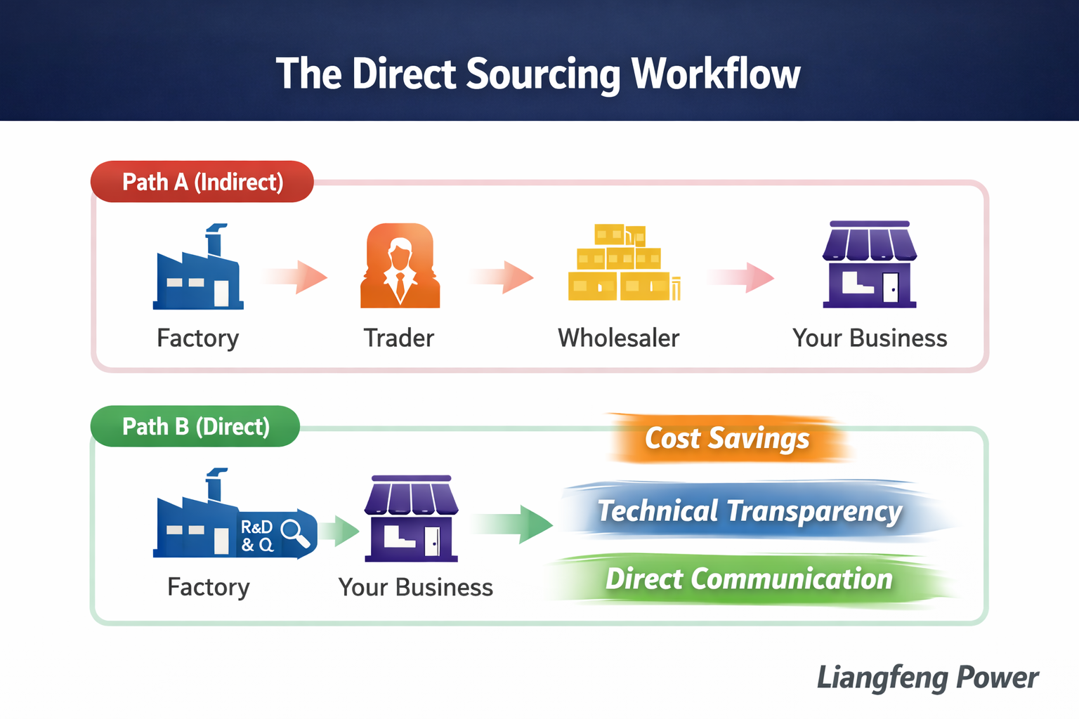 Horizontal infographic comparing indirect vs direct sourcing from China generator factories highlighting cost savings and transparency