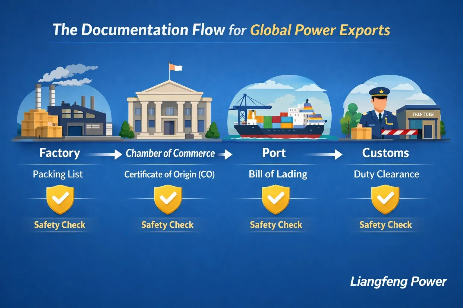 Step-by-step export documentation flow from factory to customs ensuring safe and compliant global power shipping